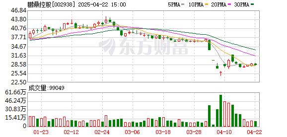 启远网 鹏鼎控股：截至3月31日股东总户数为46972